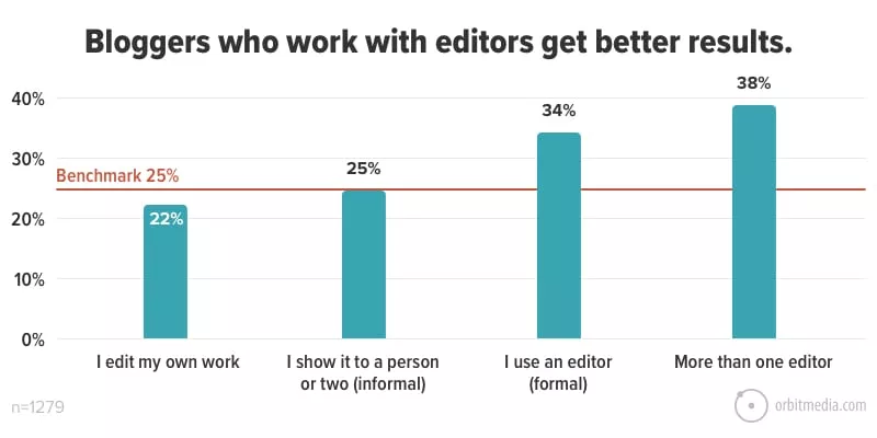 Editors improve blogger results.