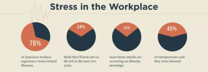 Workplace stress statistics.
