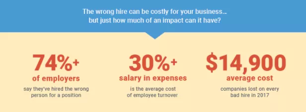 Bad hires cost $14,900, 74% say wrong person.