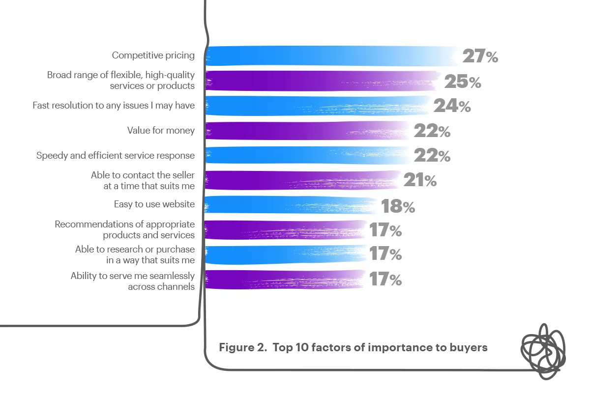 Buyer priorities, top 10 factors.