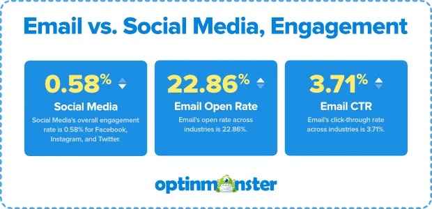 Email engagement vs. social media.