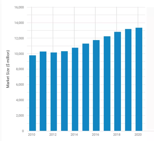 Coaching market size growth 2010-2020.