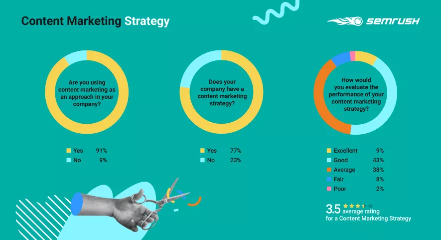 Content marketing strategy stats, price.