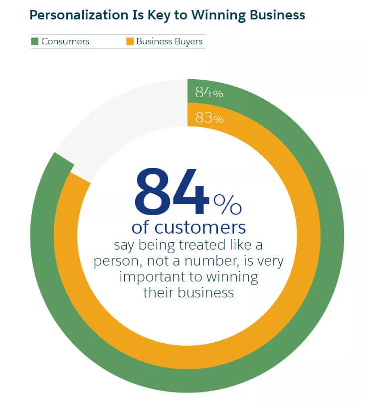 84% prioritize personalized customer service.