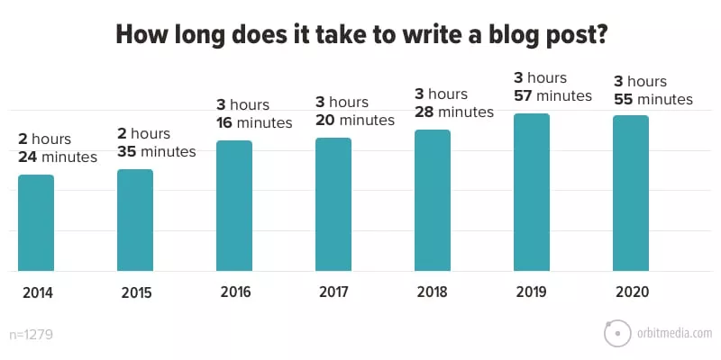 Blog post time, 2014-2020.