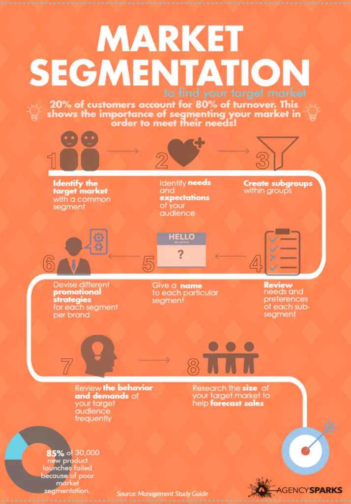 Market segmentation steps.