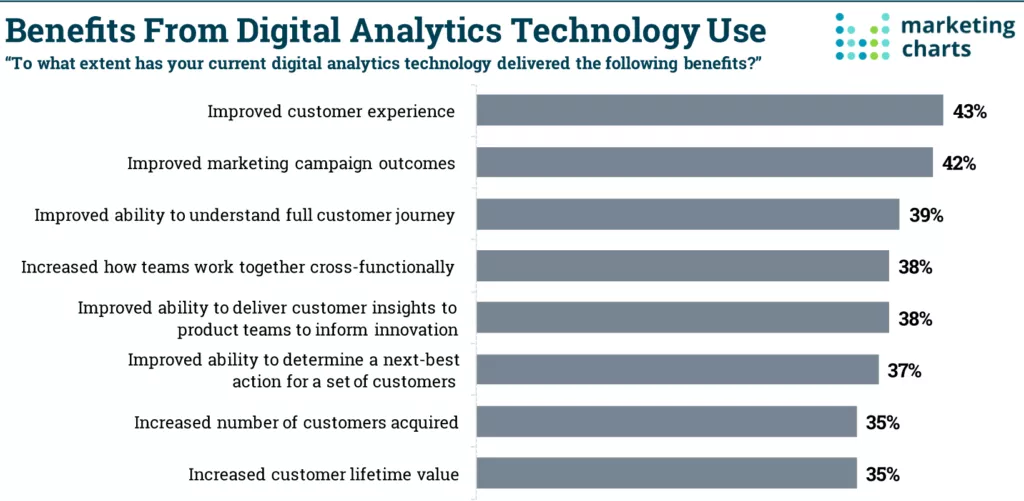 Digital analytics benefits, by percentage.