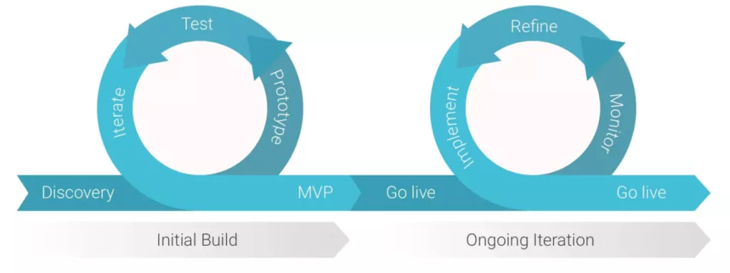 Iterative product development cycle.