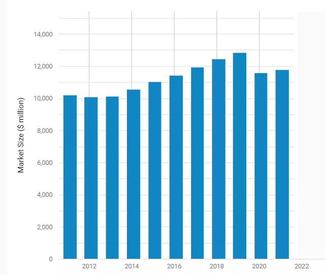 Market size growth over time.