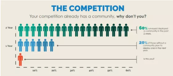 Competition community growth chart.