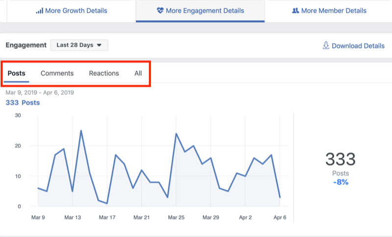Facebook post engagement graph.
