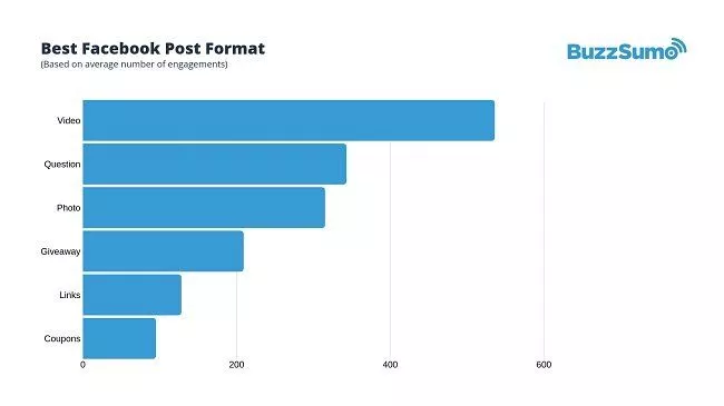 Facebook post formats by engagement.