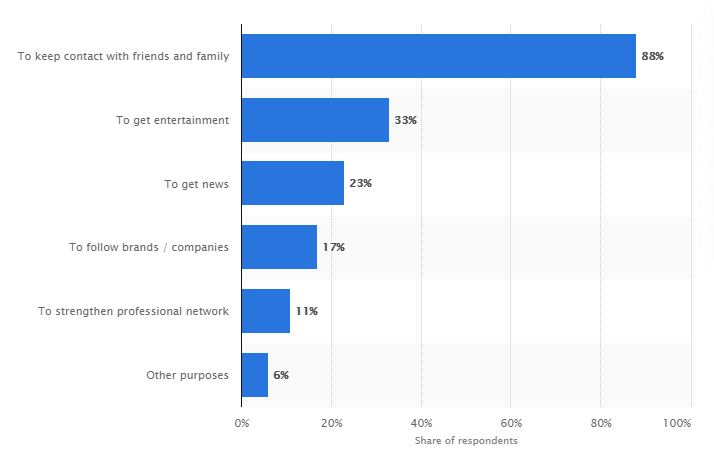 Facebook usage by purpose.