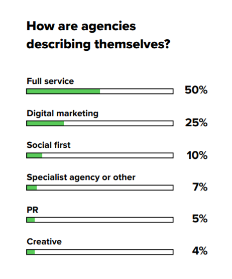Agency self-description percentages.