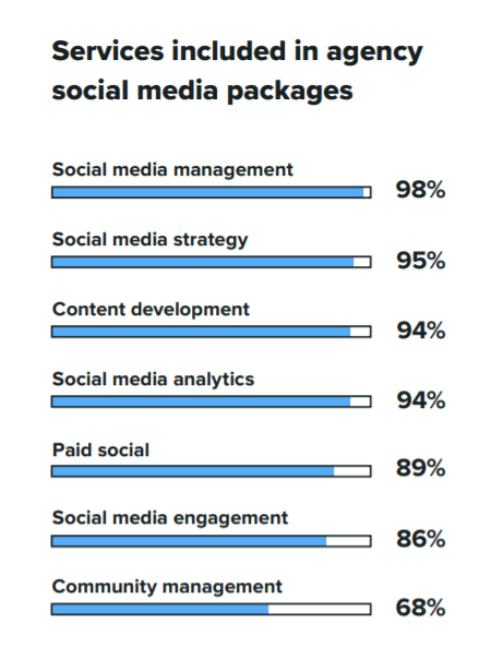 Agency social media package services.