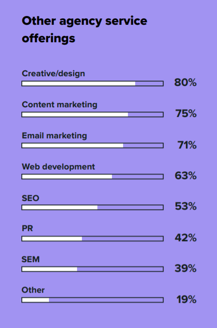Agency service offerings, by percentage.