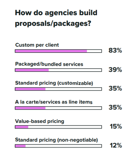 Agency proposal/package methods.