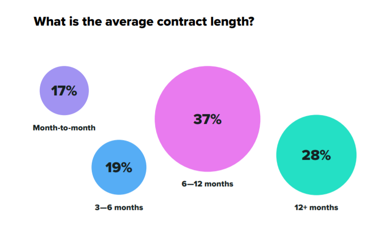 Contract lengths by percentage.