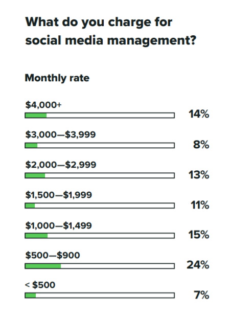 Social media management monthly rates.