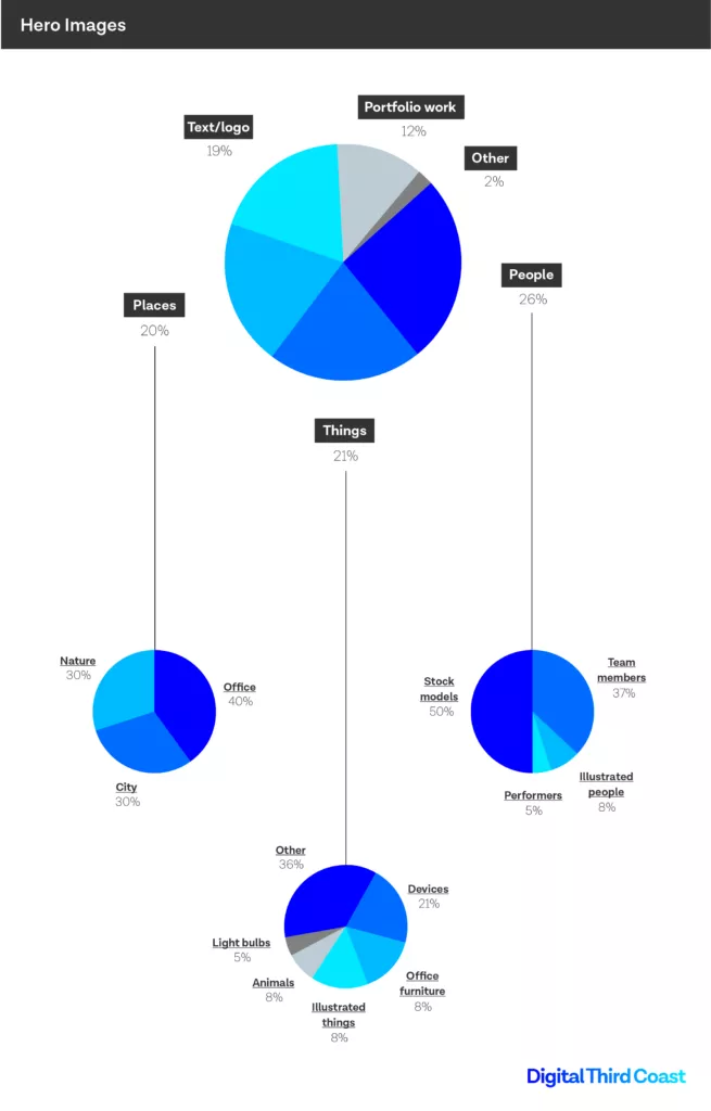 Pie chart showing agency use of visual elements.
