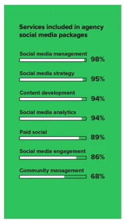 Social media agency services, percentages.
