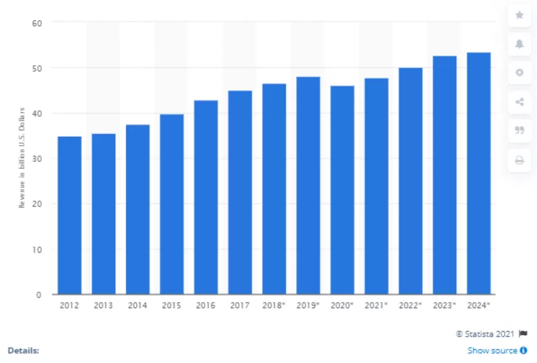 US industry revenue projected 2024.