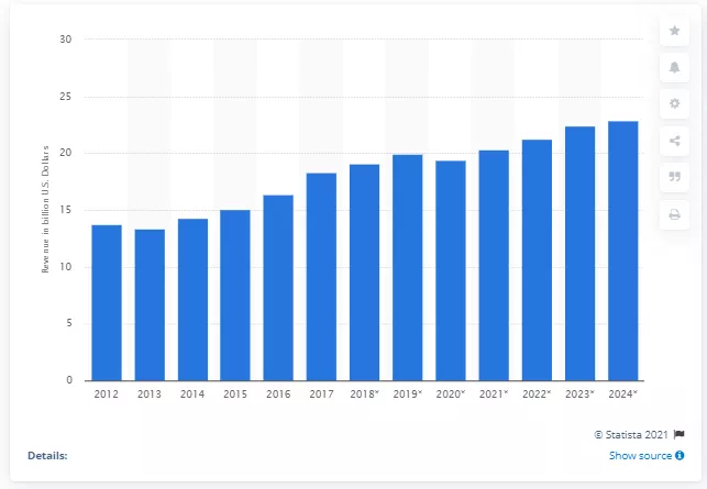 US insurance revenue projected 2024.