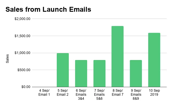 Sales from launch emails, Sept 2019.