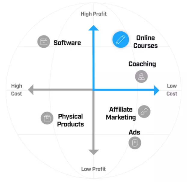 Online course profitability chart.