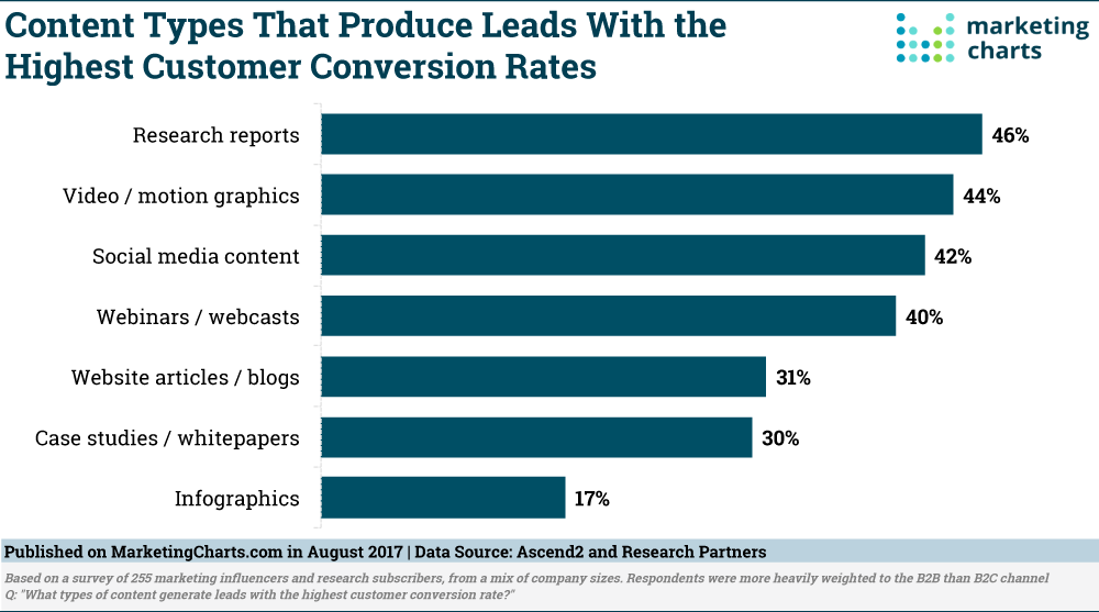 Content conversion rates by type.