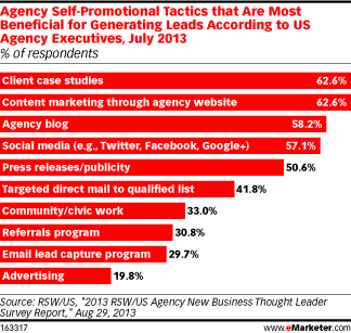 Agency lead generation tactics, 2013 survey.