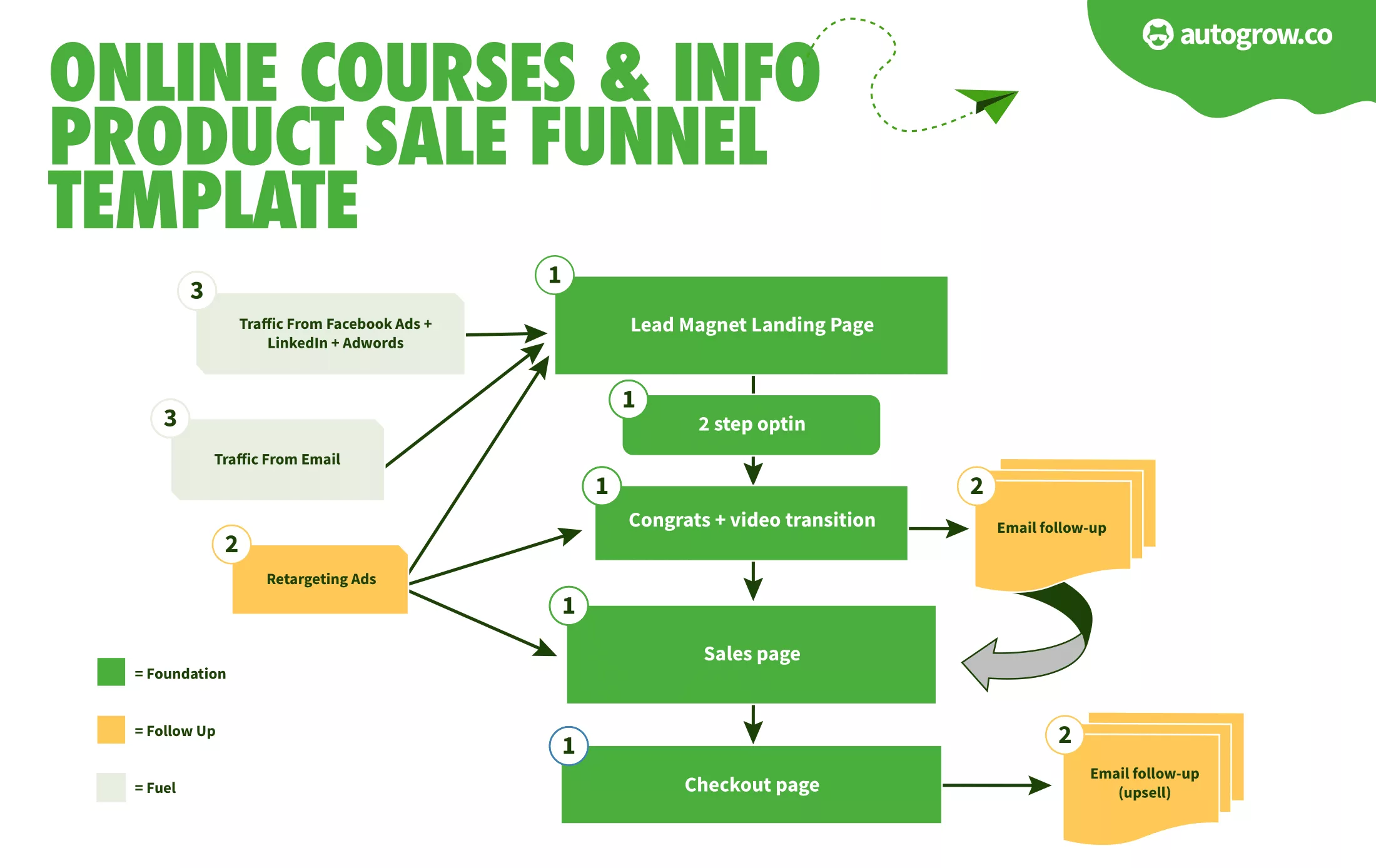 Online course sales funnel template.
