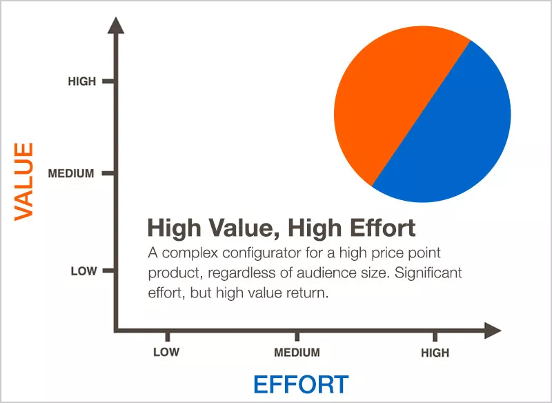 High value, high effort product.