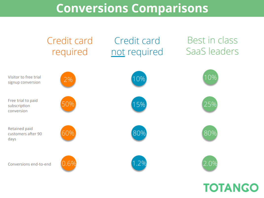 SaaS conversion rates, credit card.