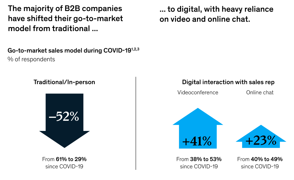 B2B go-to-market shift: digital up.