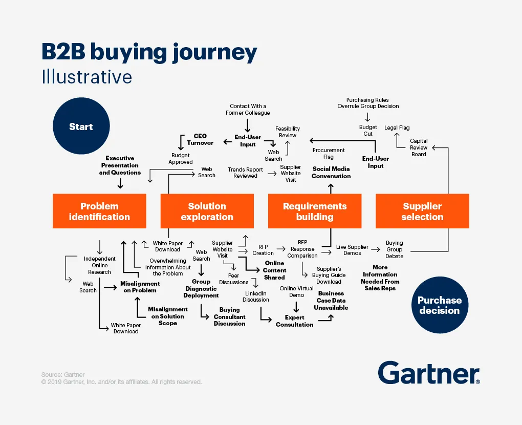 B2B buying journey infographic.