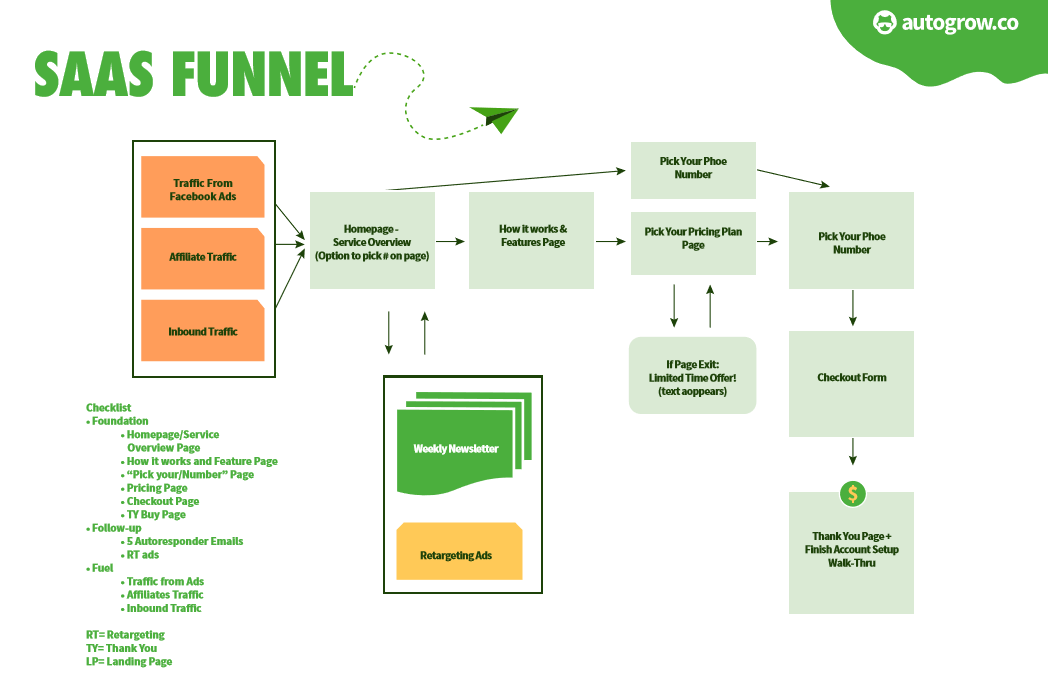 B2B SaaS sales funnel diagram.