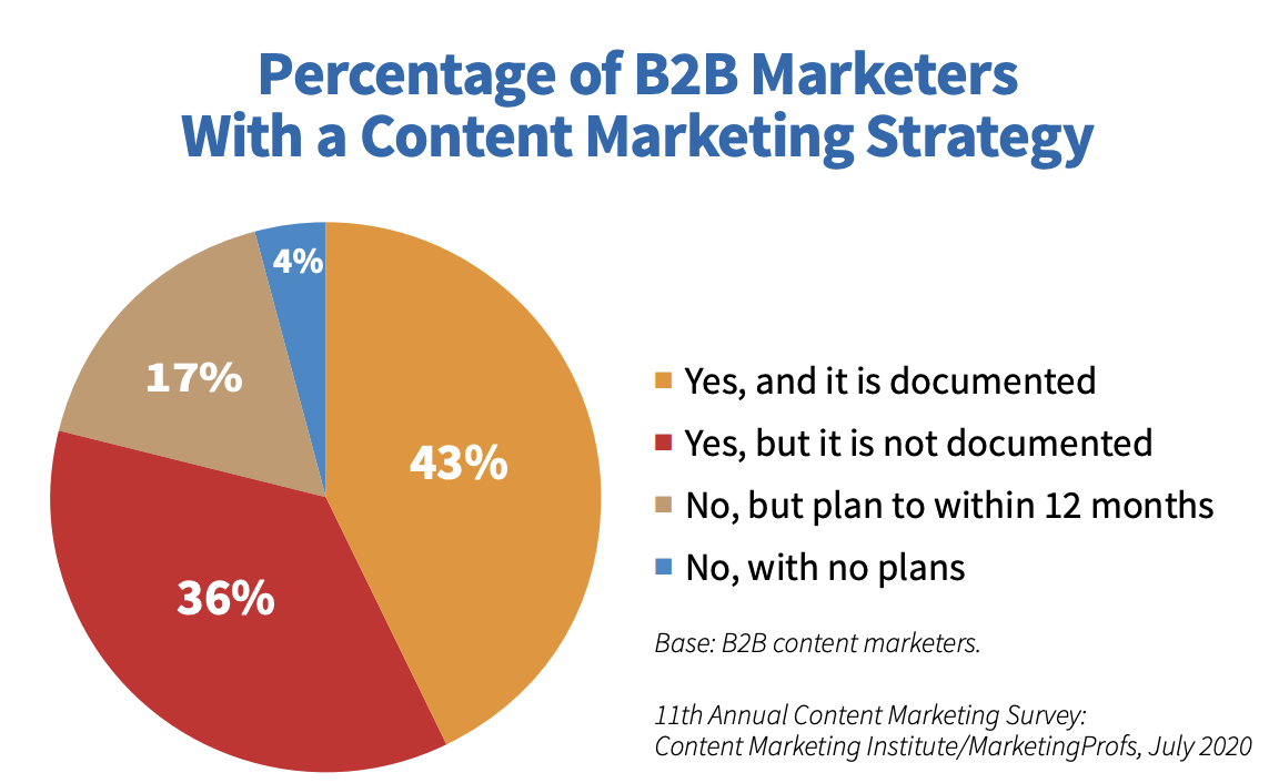 B2B content marketing strategy percentages.