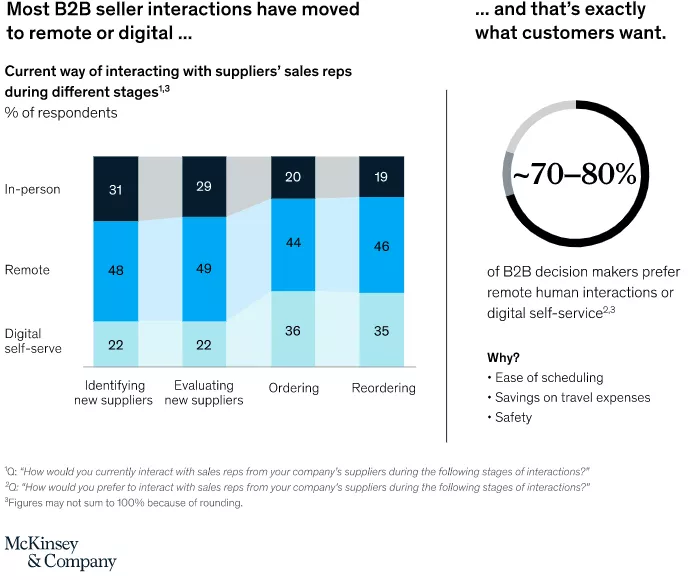 B2B remote selling more effective.