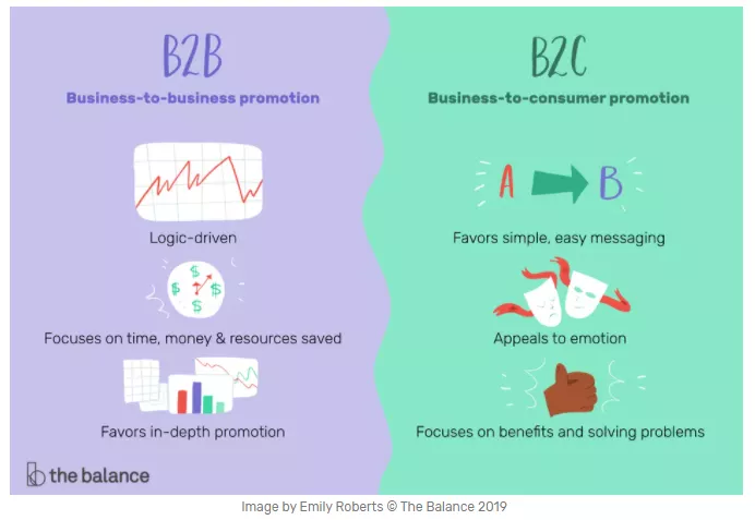 B2B vs B2C marketing strategies.