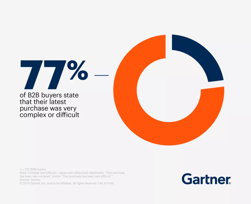 B2B purchase difficulty: 77%.