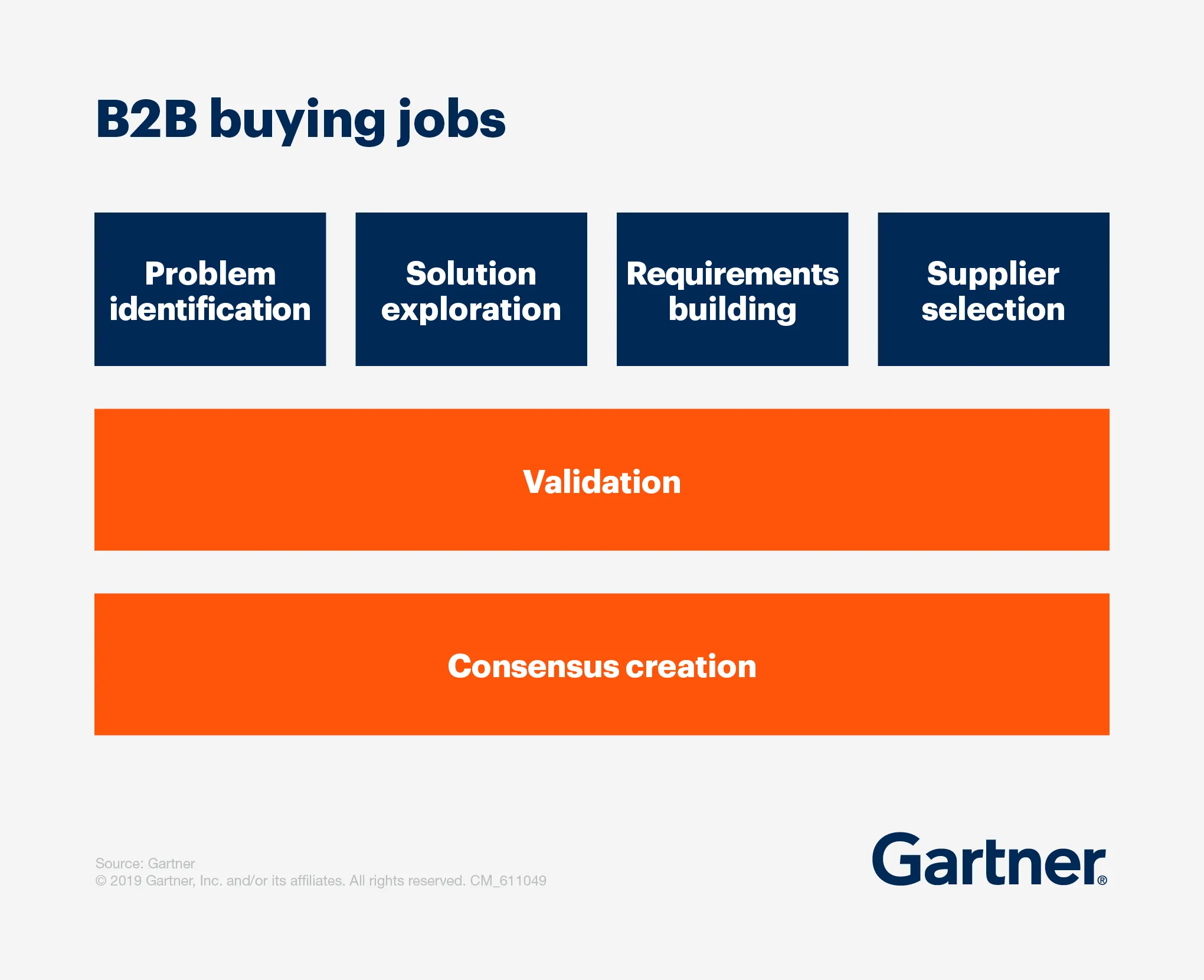 B2B buying process steps.