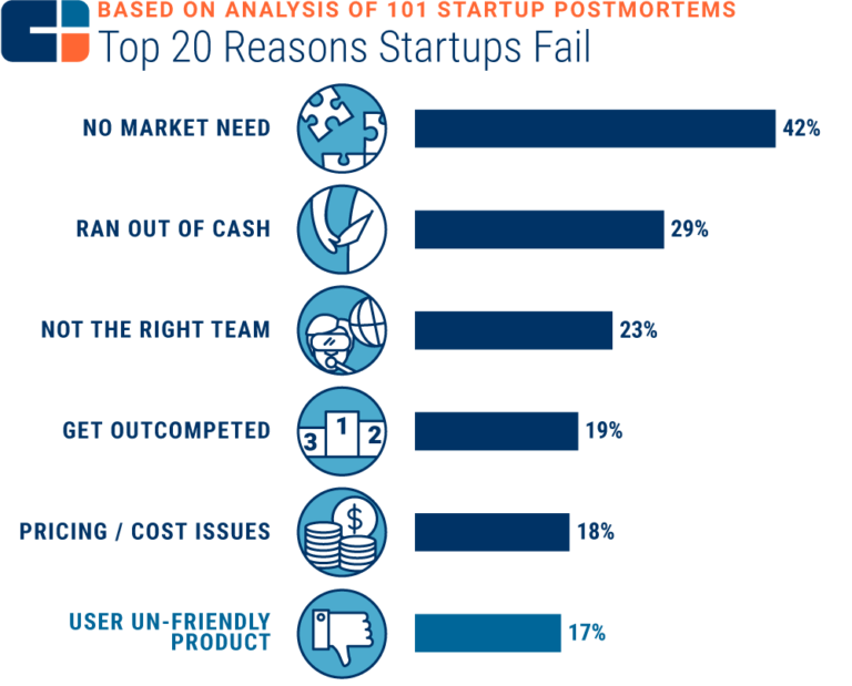 Startup failure reasons; market need.
