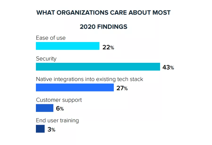 End user training, 2020 findings.