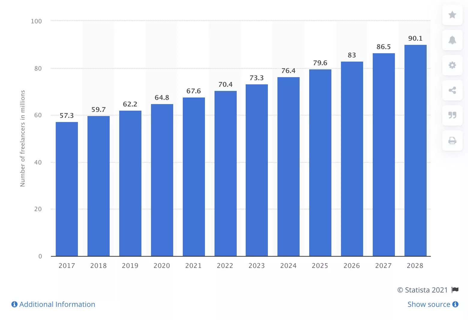 Freelancer growth 2017-2028.