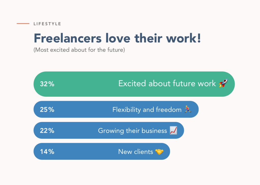 Freelancer motivators; top reasons.