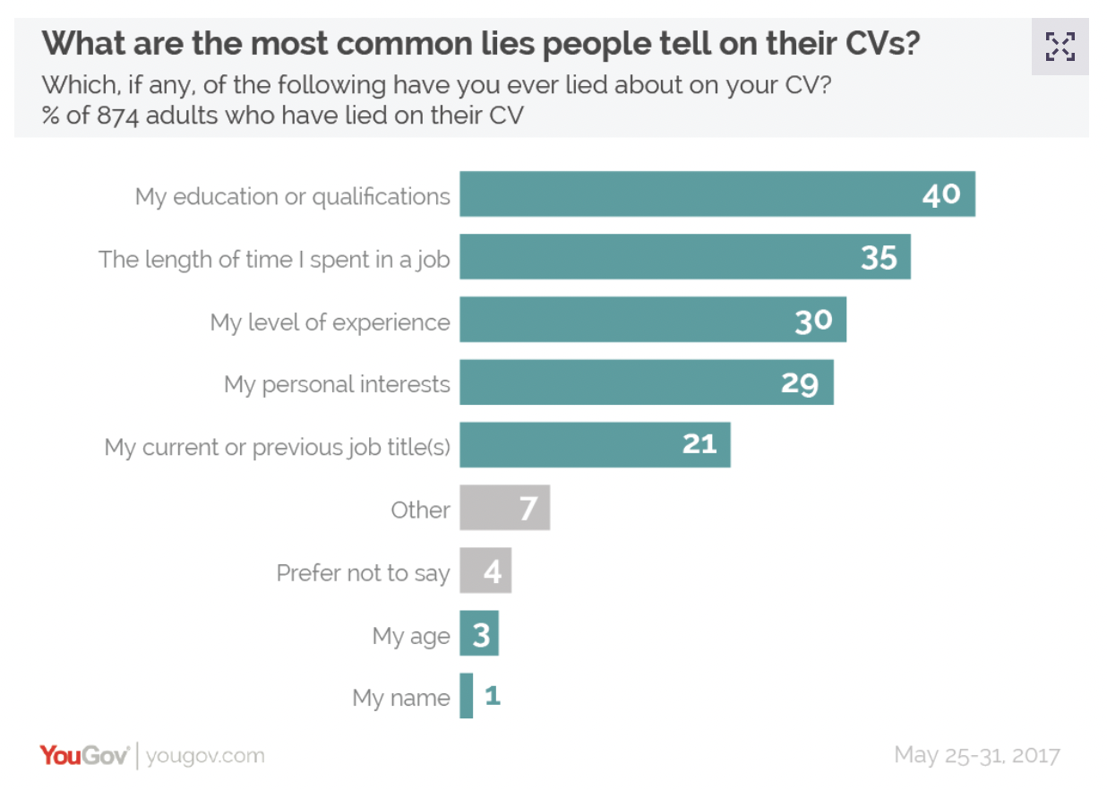 Common CV lies by adults.