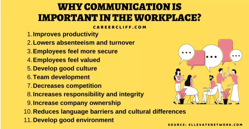 Workplace communication benefits.