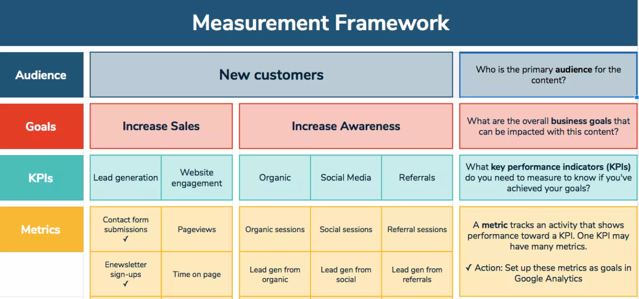 Business measurement framework for goals.