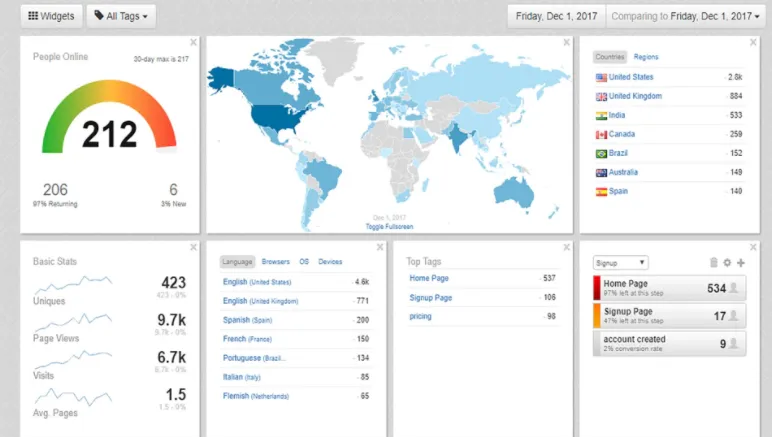 Website analytics dashboard.